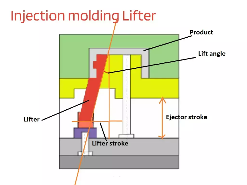 A diagram showing a lifter mechanism in an injection mold