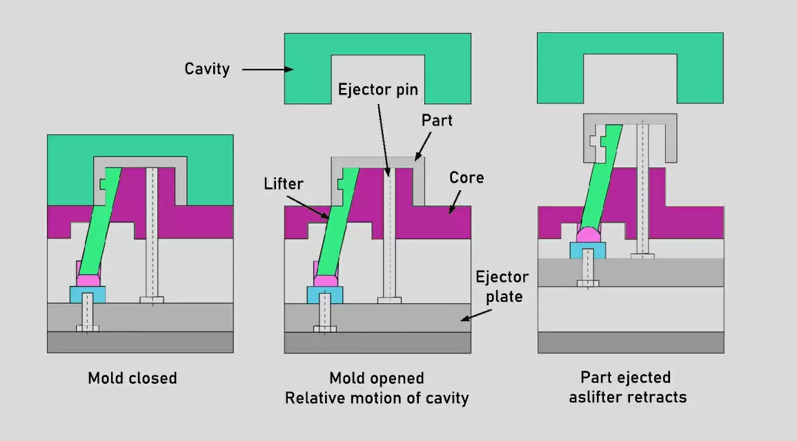 An animated sequence showing the movement of a lifter during mold ejection