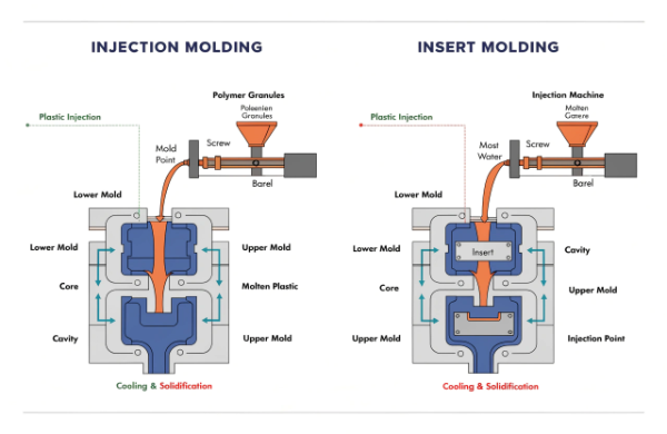A split image showing the injection molding cycle and the insert molding cycle with an added step