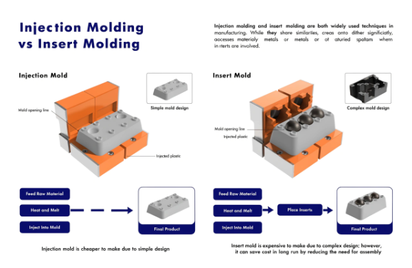 Diagram showing the core function of injection molding vs insert molding