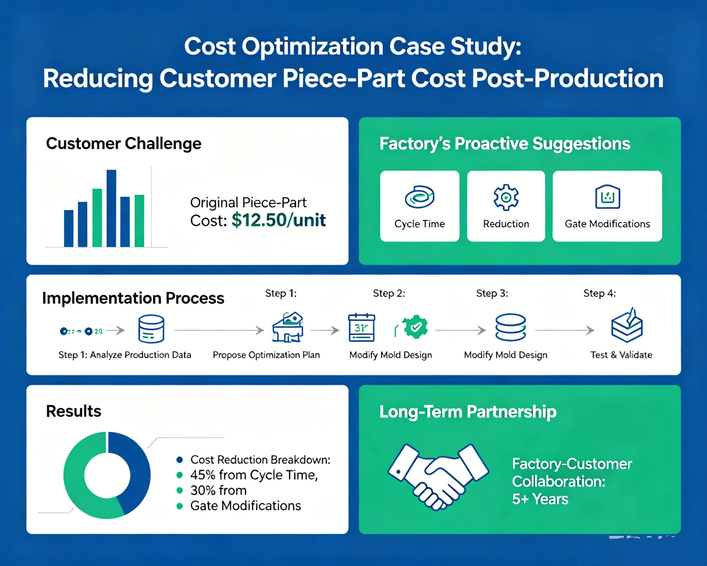 A graph showing cycle time reduction and cost savings over time